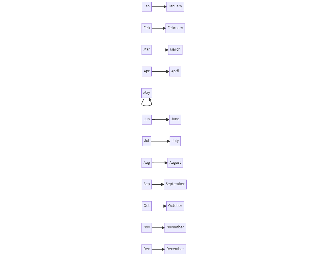 month abbreviations diagram