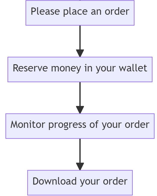 write my essay for me process at MastersEssayWriters.com