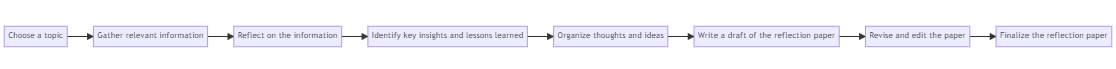reflection paper writing steps