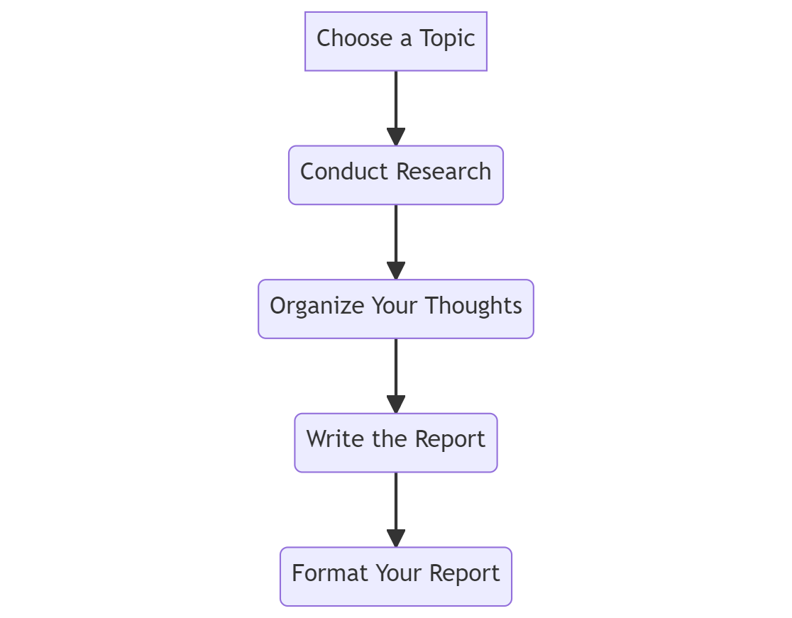 report movie writing steps